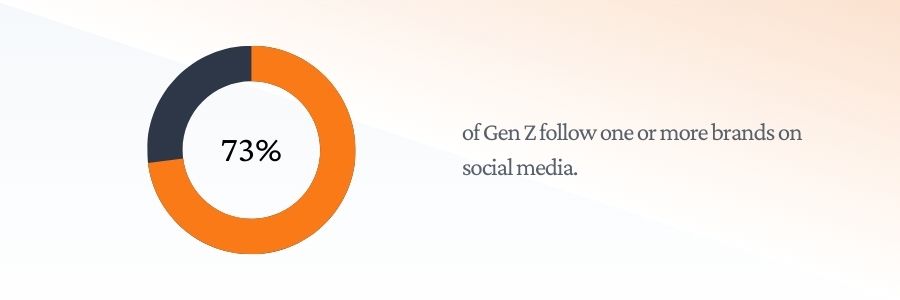 73% of Gen Z follow one or more brands on social media