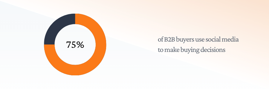 75% of B2B buyers use social media to make buying decisions