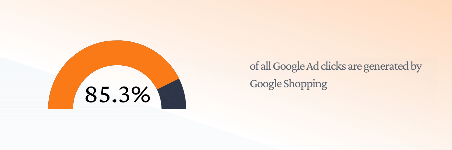 85.3% of all Google Ad clicks are generated by Google Shopping
