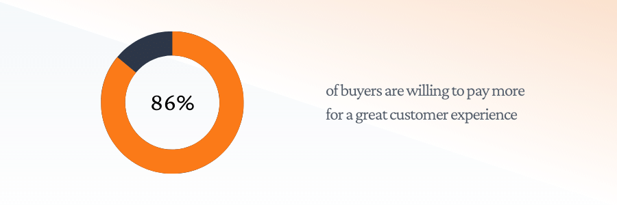 86% of buyers are willing to pay more for a great customer experience