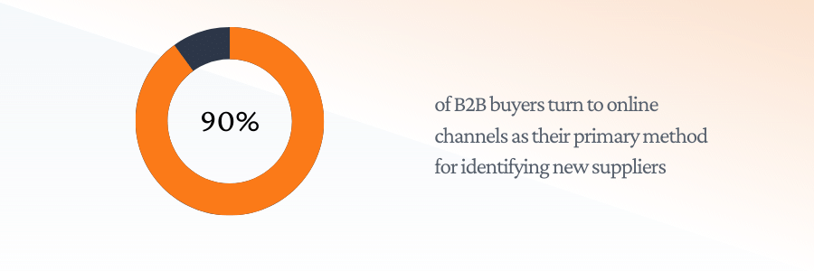 90% of B2B buyers turn to online channels as their primary method for identifying new suppliers