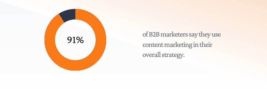 91% of B2B marketers say they use content marketing in their overall strategy