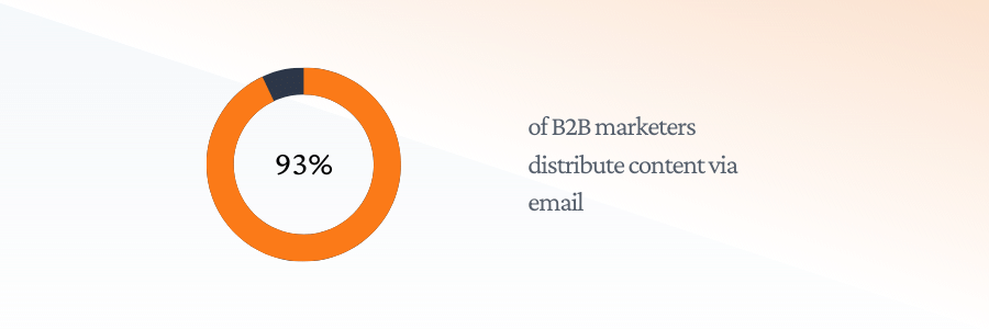 93% of B2B marketers distribute content via email