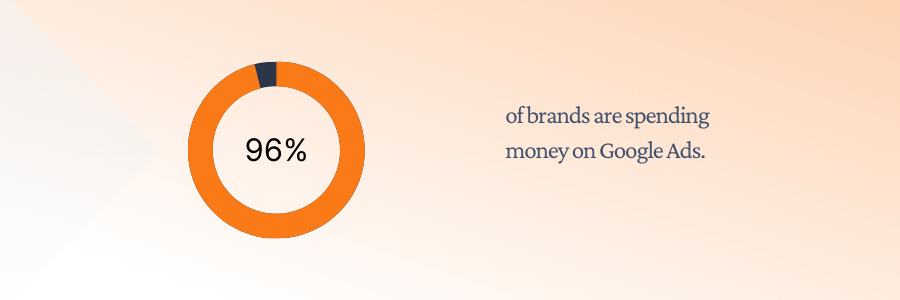 96% of brands are spending money on Google Ads