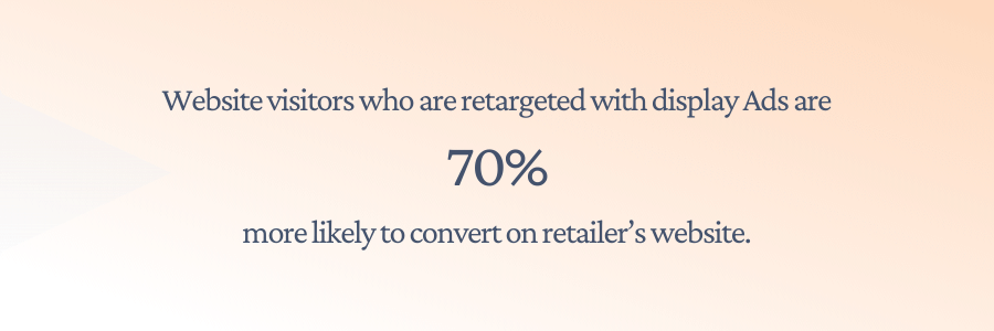 Website visitors who are retargeted with display Ads are 70% more likely to convert on retailer’s website