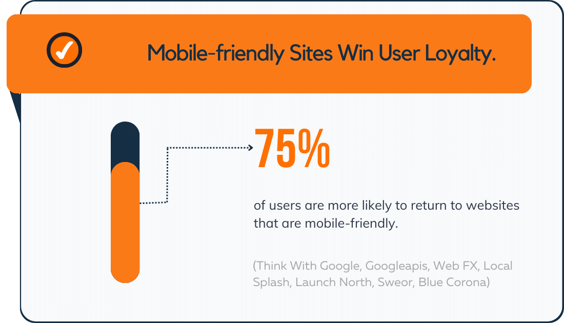 75% of users are more likely to return to websites that are mobile-friendly