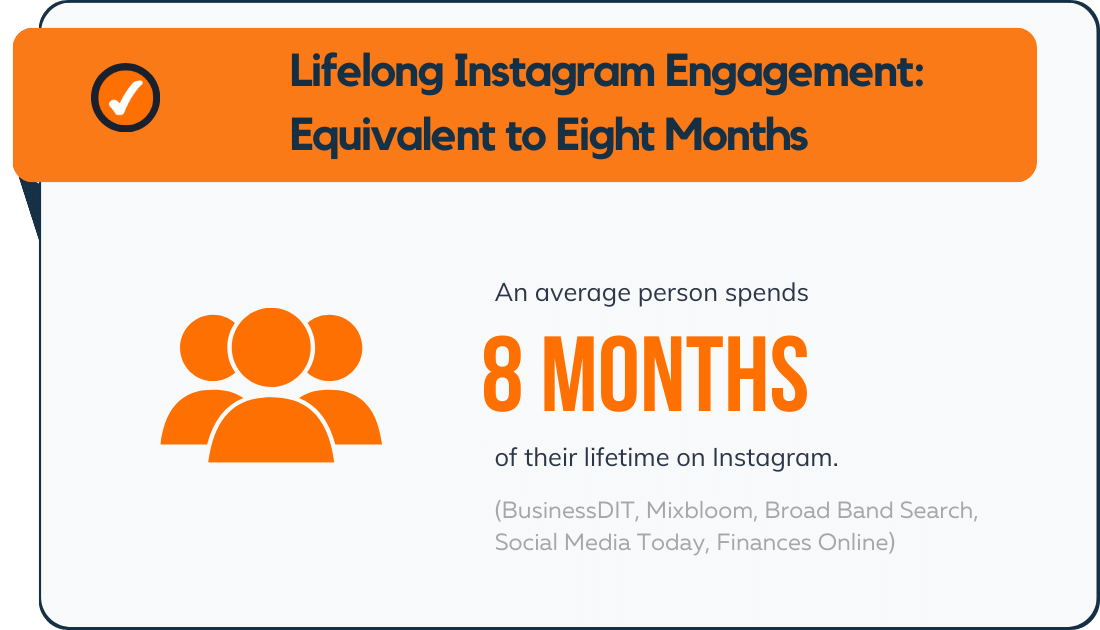 An average person spends 8 months of their lifetime on Instagram